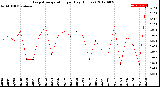 Milwaukee Weather Evapotranspiration<br>per Day (Inches)