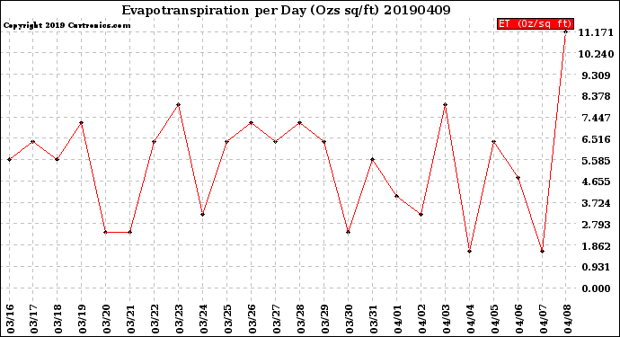 Milwaukee Weather Evapotranspiration<br>per Day (Ozs sq/ft)