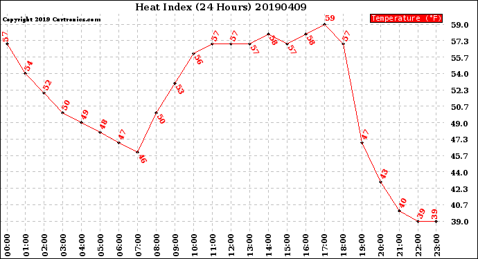 Milwaukee Weather Heat Index<br>(24 Hours)