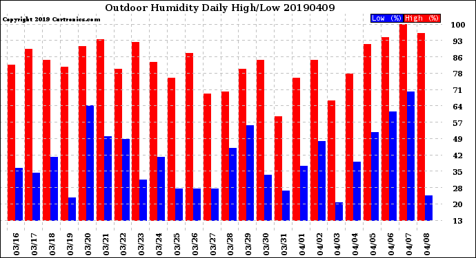 Milwaukee Weather Outdoor Humidity<br>Daily High/Low