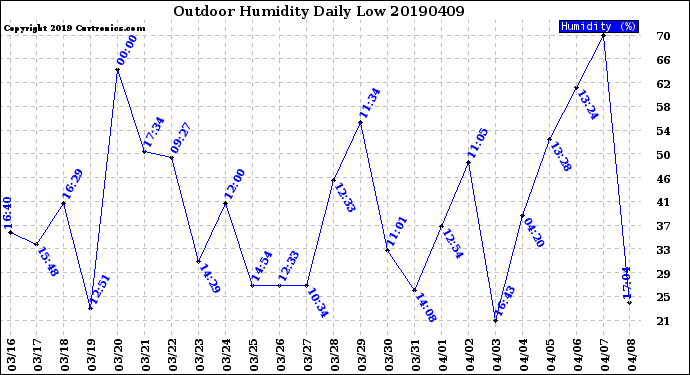 Milwaukee Weather Outdoor Humidity<br>Daily Low