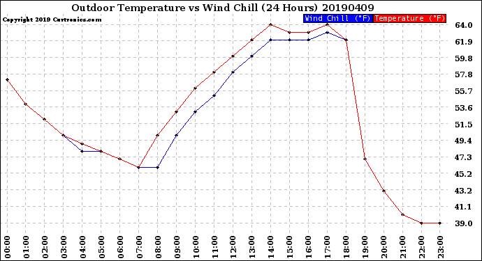 Milwaukee Weather Outdoor Temperature<br>vs Wind Chill<br>(24 Hours)