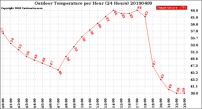 Milwaukee Weather Outdoor Temperature<br>per Hour<br>(24 Hours)