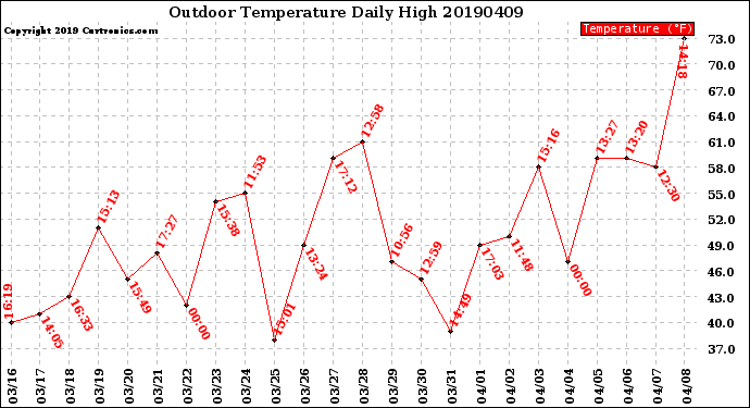 Milwaukee Weather Outdoor Temperature<br>Daily High