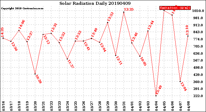 Milwaukee Weather Solar Radiation<br>Daily