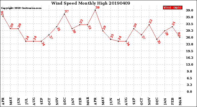 Milwaukee Weather Wind Speed<br>Monthly High