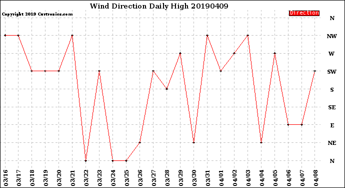 Milwaukee Weather Wind Direction<br>Daily High