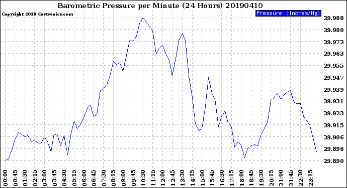 Milwaukee Weather Barometric Pressure<br>per Minute<br>(24 Hours)