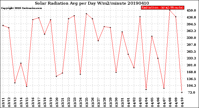 Milwaukee Weather Solar Radiation<br>Avg per Day W/m2/minute