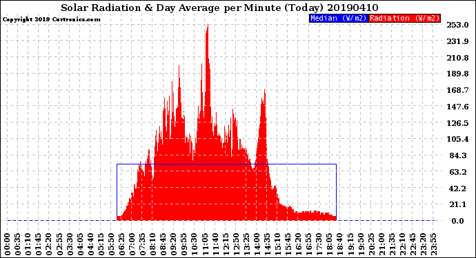 Milwaukee Weather Solar Radiation<br>& Day Average<br>per Minute<br>(Today)