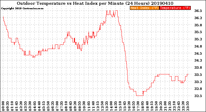 Milwaukee Weather Outdoor Temperature<br>vs Heat Index<br>per Minute<br>(24 Hours)