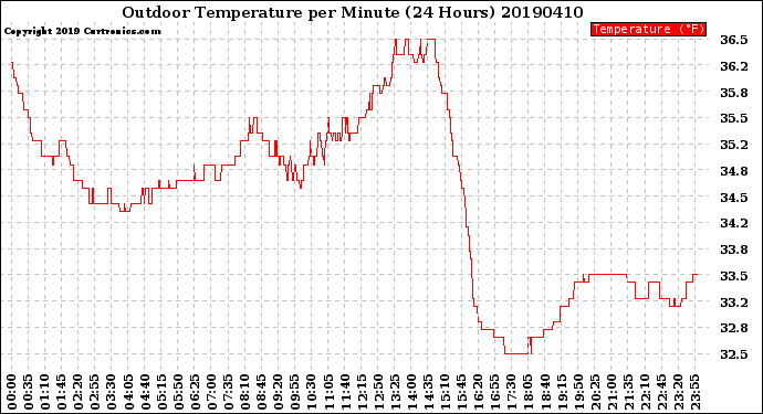 Milwaukee Weather Outdoor Temperature<br>per Minute<br>(24 Hours)