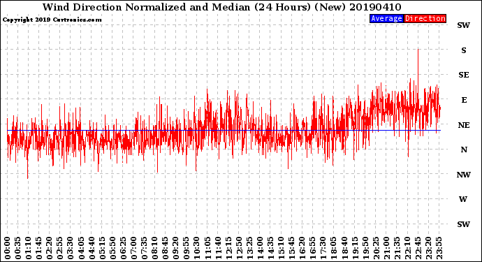 Milwaukee Weather Wind Direction<br>Normalized and Median<br>(24 Hours) (New)