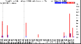 Milwaukee Weather Wind Speed<br>Actual and 10 Minute<br>Average<br>(24 Hours) (New)