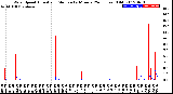 Milwaukee Weather Wind Speed<br>Actual and Median<br>by Minute<br>(24 Hours) (Old)