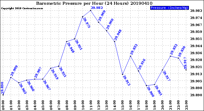 Milwaukee Weather Barometric Pressure<br>per Hour<br>(24 Hours)