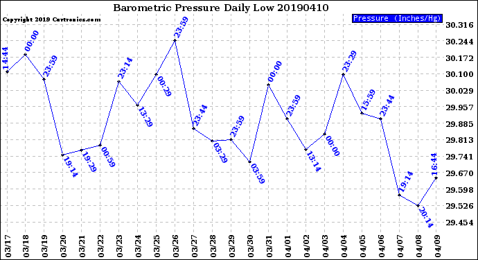 Milwaukee Weather Barometric Pressure<br>Daily Low