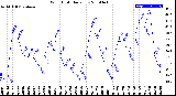 Milwaukee Weather Wind Chill<br>Daily Low