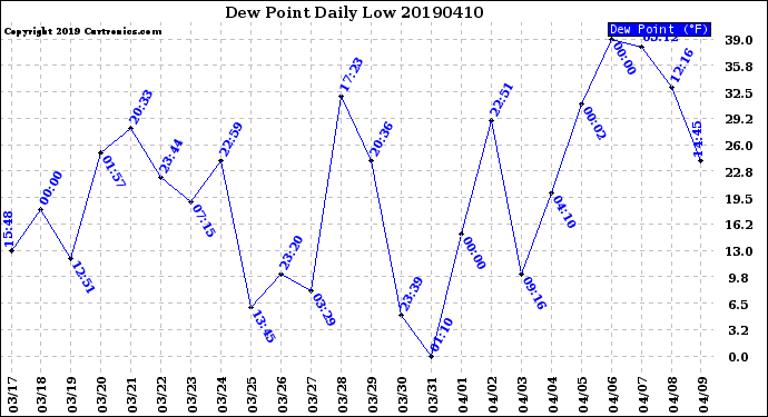 Milwaukee Weather Dew Point<br>Daily Low