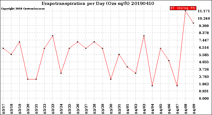 Milwaukee Weather Evapotranspiration<br>per Day (Ozs sq/ft)