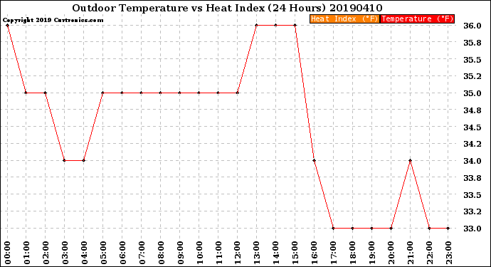 Milwaukee Weather Outdoor Temperature<br>vs Heat Index<br>(24 Hours)