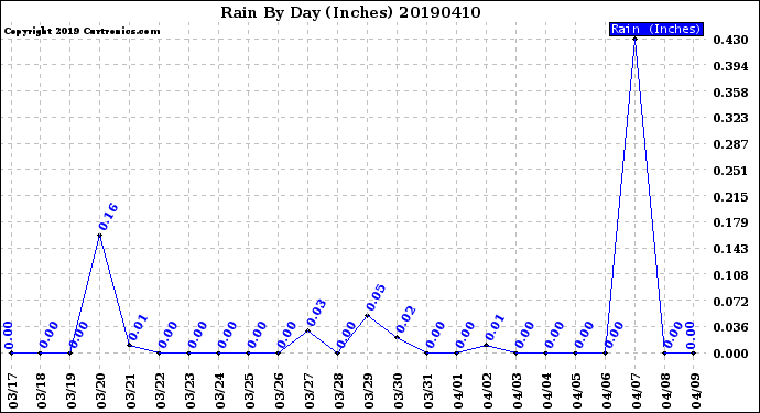 Milwaukee Weather Rain<br>By Day<br>(Inches)