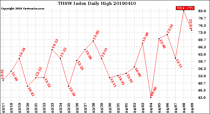 Milwaukee Weather THSW Index<br>Daily High