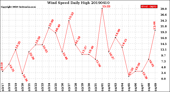 Milwaukee Weather Wind Speed<br>Daily High