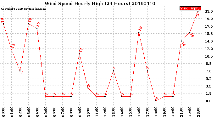 Milwaukee Weather Wind Speed<br>Hourly High<br>(24 Hours)