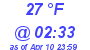 Milwaukee Weather Dewpoint High Low Today