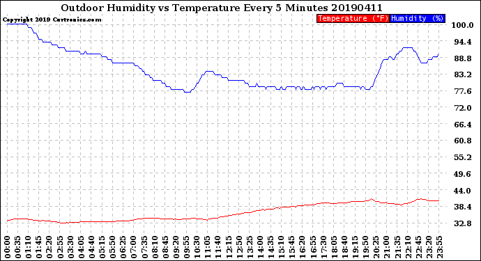 Milwaukee Weather Outdoor Humidity<br>vs Temperature<br>Every 5 Minutes