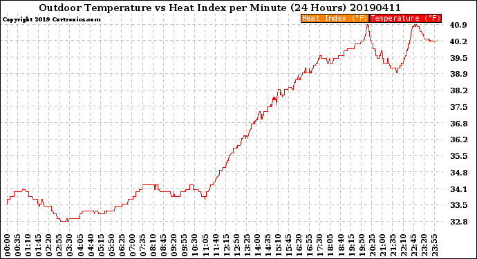 Milwaukee Weather Outdoor Temperature<br>vs Heat Index<br>per Minute<br>(24 Hours)