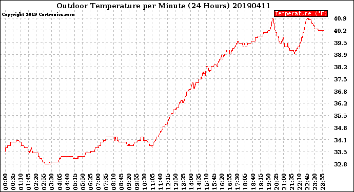 Milwaukee Weather Outdoor Temperature<br>per Minute<br>(24 Hours)