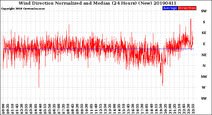 Milwaukee Weather Wind Direction<br>Normalized and Median<br>(24 Hours) (New)