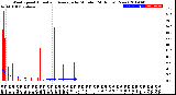 Milwaukee Weather Wind Speed<br>Actual and Average<br>by Minute<br>(24 Hours) (New)