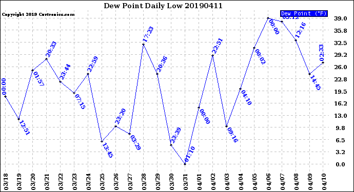 Milwaukee Weather Dew Point<br>Daily Low