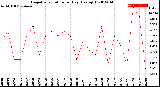 Milwaukee Weather Evapotranspiration<br>per Day (Ozs sq/ft)