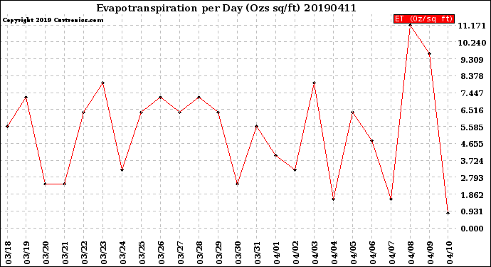 Milwaukee Weather Evapotranspiration<br>per Day (Ozs sq/ft)