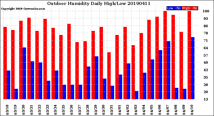 Milwaukee Weather Outdoor Humidity<br>Daily High/Low