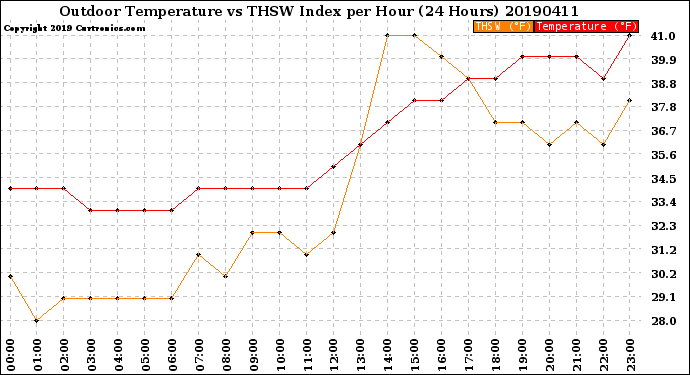 Milwaukee Weather Outdoor Temperature<br>vs THSW Index<br>per Hour<br>(24 Hours)