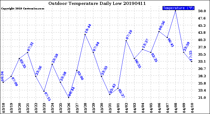 Milwaukee Weather Outdoor Temperature<br>Daily Low