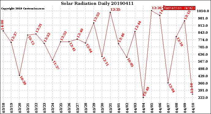 Milwaukee Weather Solar Radiation<br>Daily