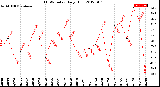 Milwaukee Weather THSW Index<br>Daily High