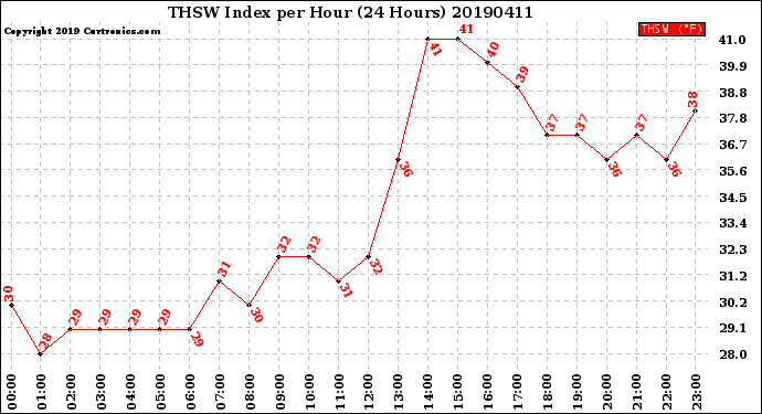 Milwaukee Weather THSW Index<br>per Hour<br>(24 Hours)