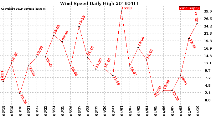 Milwaukee Weather Wind Speed<br>Daily High