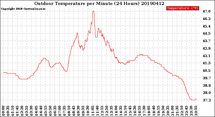 Milwaukee Weather Outdoor Temperature<br>per Minute<br>(24 Hours)