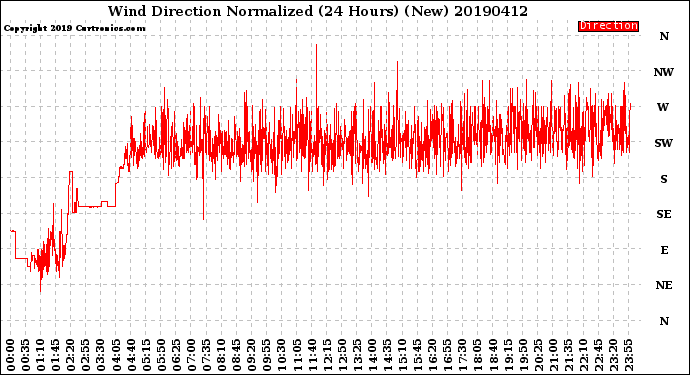 Milwaukee Weather Wind Direction<br>Normalized<br>(24 Hours) (New)