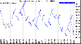 Milwaukee Weather Barometric Pressure<br>Daily Low