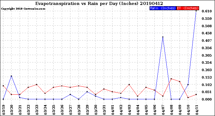 Milwaukee Weather Evapotranspiration<br>vs Rain per Day<br>(Inches)