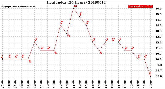 Milwaukee Weather Heat Index<br>(24 Hours)